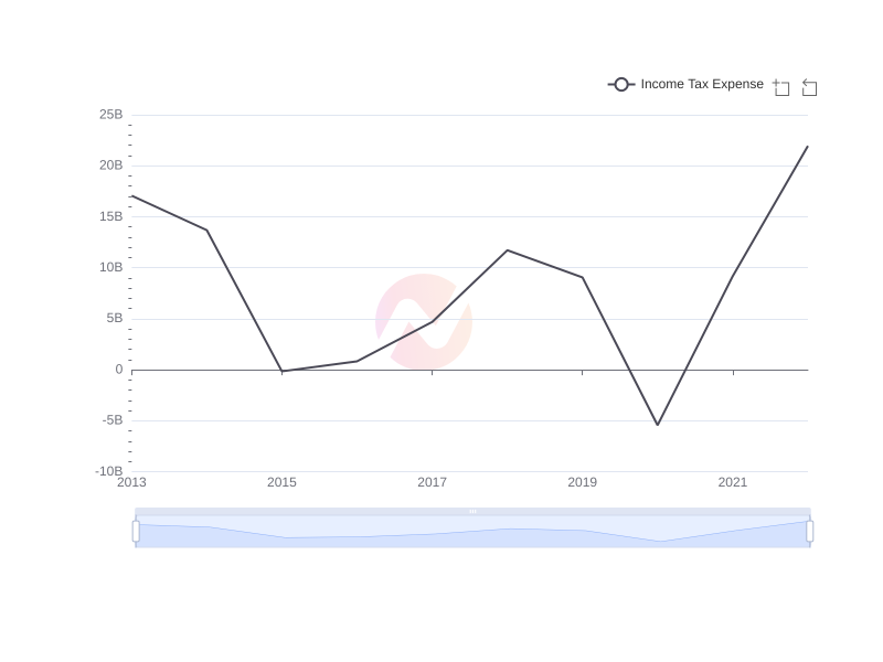 Average Income Tax Expense of SHEL over the last 10 years