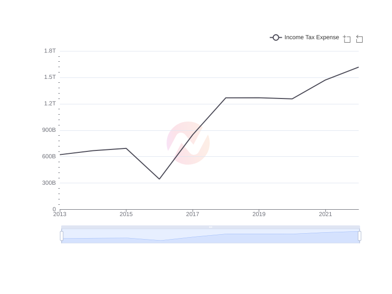 Average Income Tax Expense of SHG over the last 10 years