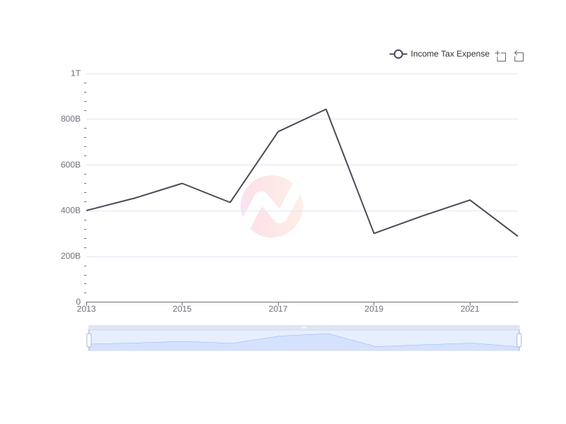 Average Income Tax Expense of SKM over the last 10 years