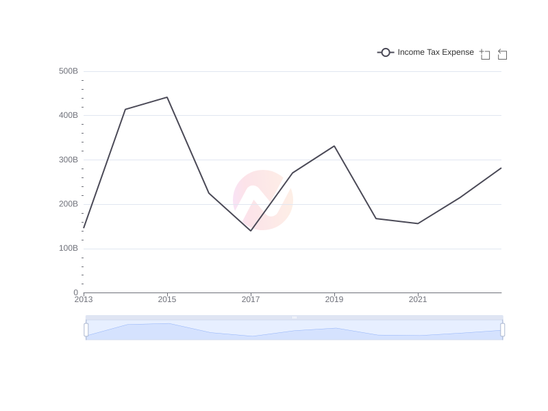 Average Income Tax Expense of SMFG over the last 10 years