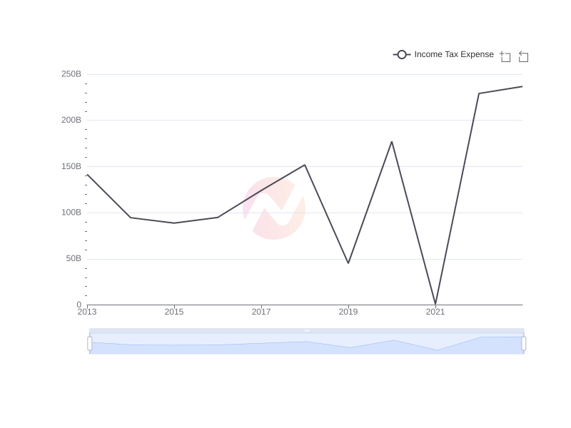 Average Income Tax Expense of SONY over the last 10 years