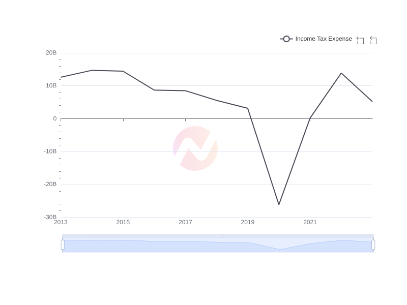 Average Income Tax Expense of SSL over the last 10 years