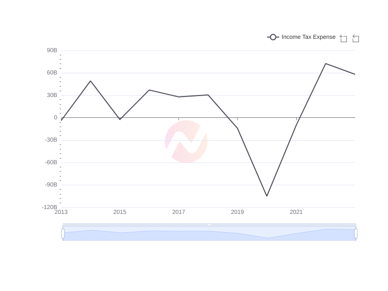 Average Income Tax Expense of TAK over the last 10 years