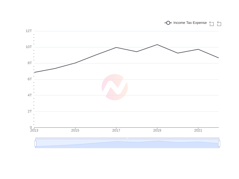 Average Income Tax Expense of TLK over the last 10 years