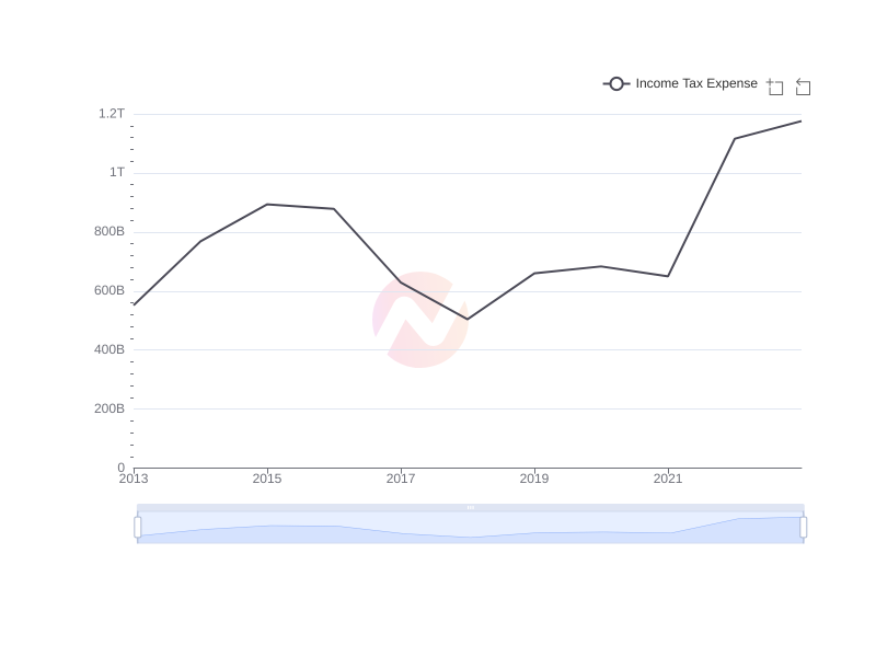 Average Income Tax Expense of TM over the last 10 years
