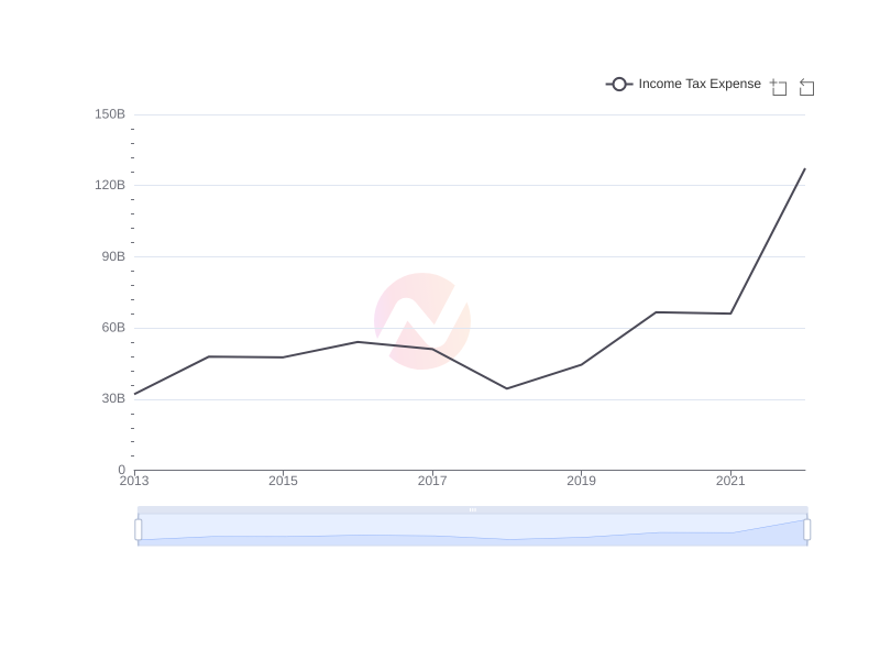 Average Income Tax Expense of TSM over the last 10 years