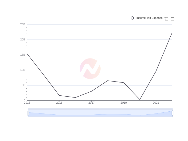 Average Income Tax Expense of TTE over the last 10 years