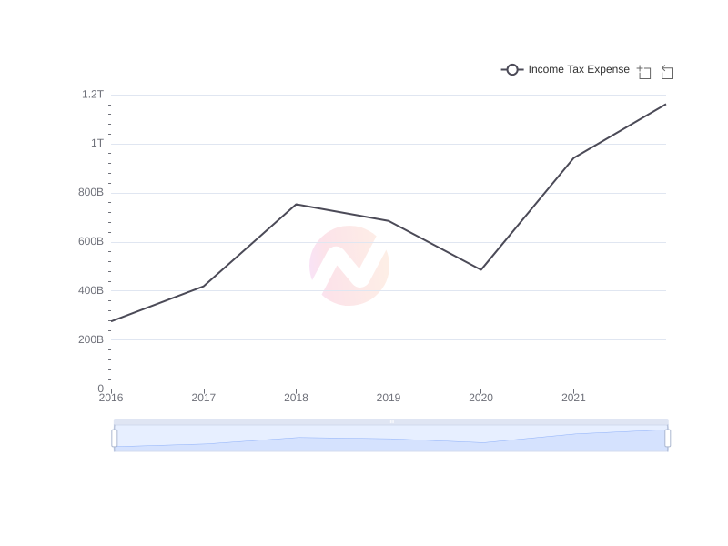 Average Income Tax Expense of WF over the last 10 years