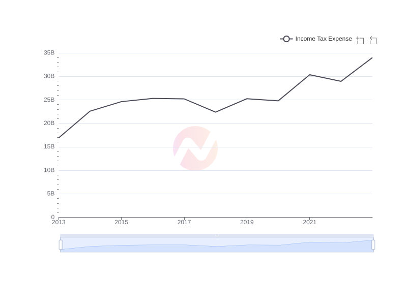 Average Income Tax Expense of WIT over the last 10 years