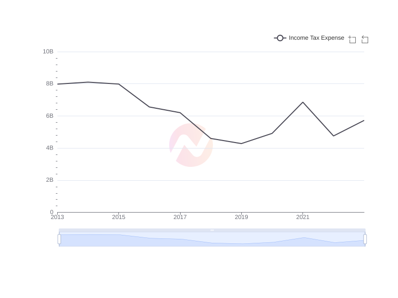 Average Income Tax Expense of WMT over the last 10 years
