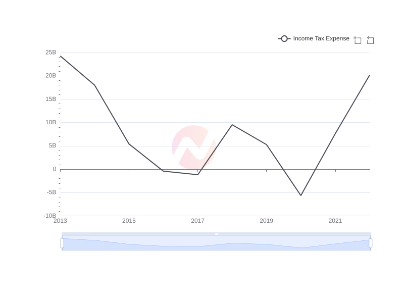 Average Income Tax Expense of XOM over the last 10 years