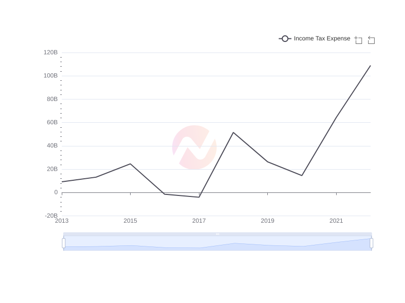 Average Income Tax Expense of YPF over the last 10 years