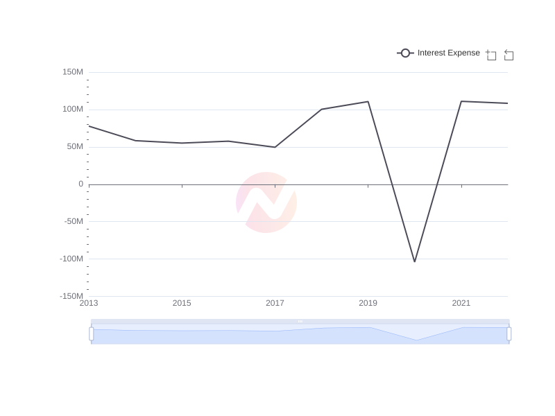 Average Interest Expense of AIZN over the last 10 years