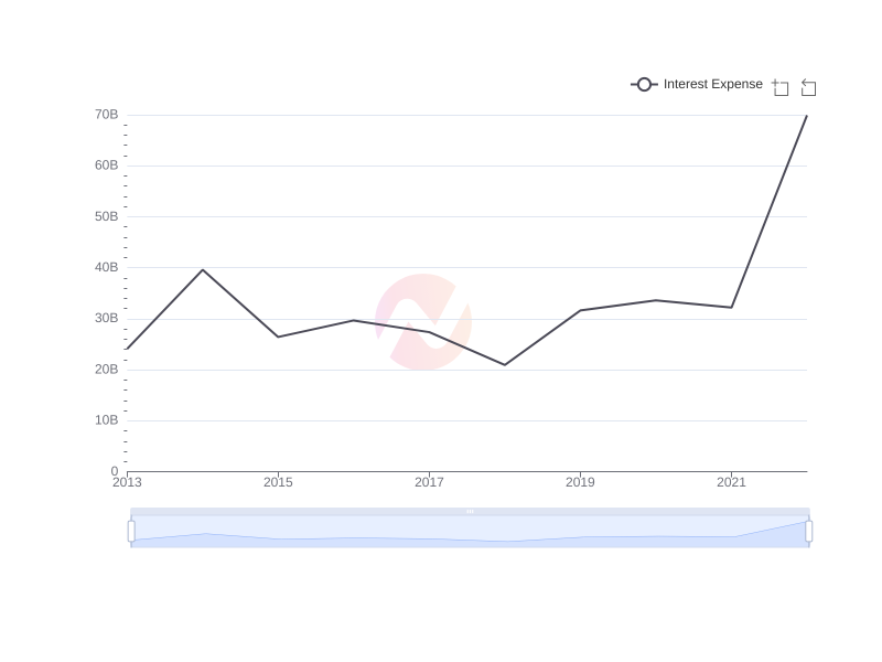 Average Interest Expense of AMX over the last 10 years