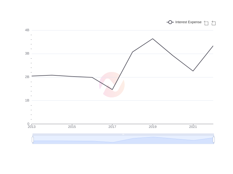 Average Interest Expense of ASX over the last 10 years