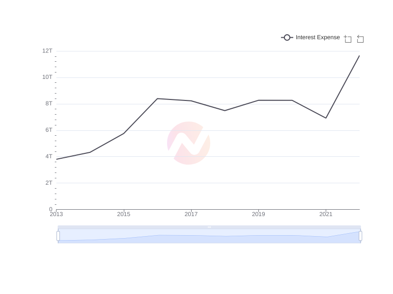 Average Interest Expense of AVAL over the last 10 years