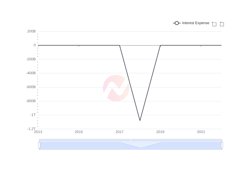Average Interest Expense of AYRO over the last 10 years