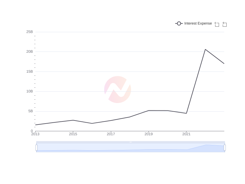 Average Interest Expense of BABA over the last 10 years
