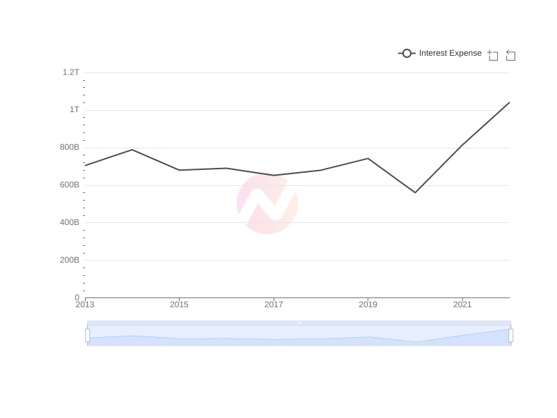 Average Interest Expense of BCH over the last 10 years
