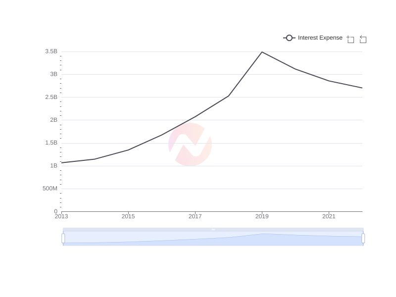 Average Interest Expense of BP over the last 10 years