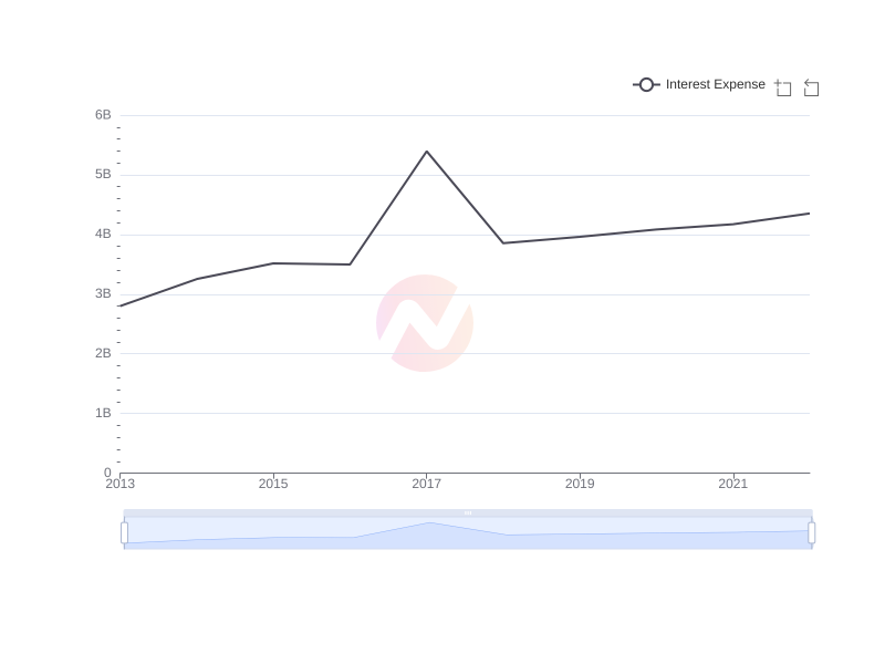 Average Interest Expense of BRK-A over the last 10 years