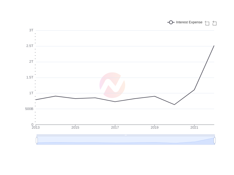 Average Interest Expense of BSAC over the last 10 years
