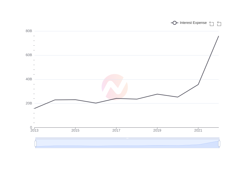 Average Interest Expense of CCU over the last 10 years