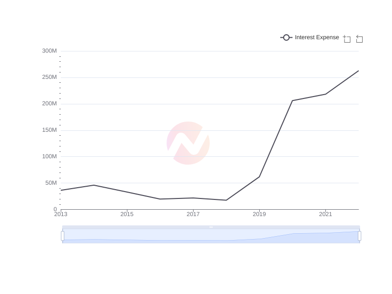 Average Interest Expense of CHT over the last 10 years