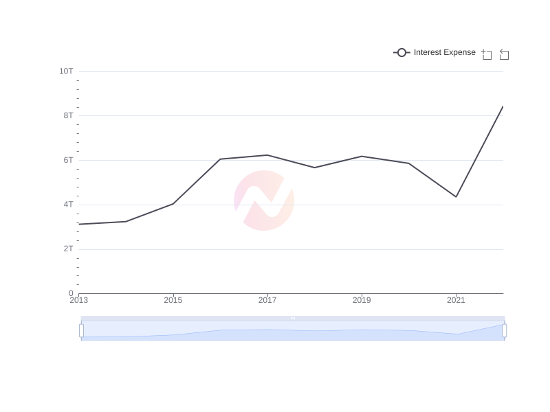 Average Interest Expense of CIB over the last 10 years