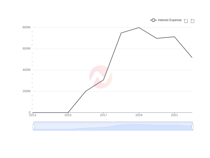 Average Interest Expense of CVX over the last 10 years