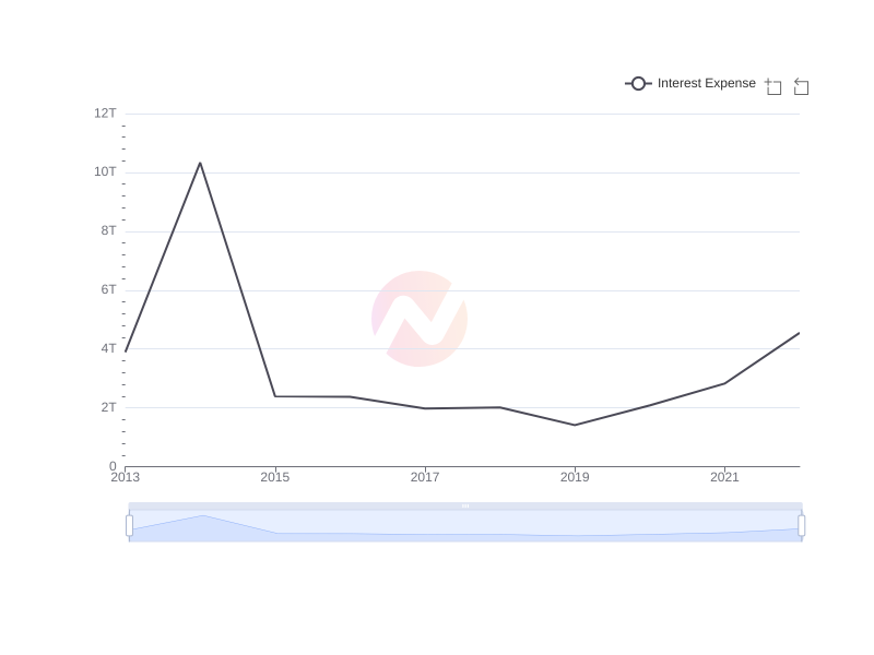 Average Interest Expense of EC over the last 10 years