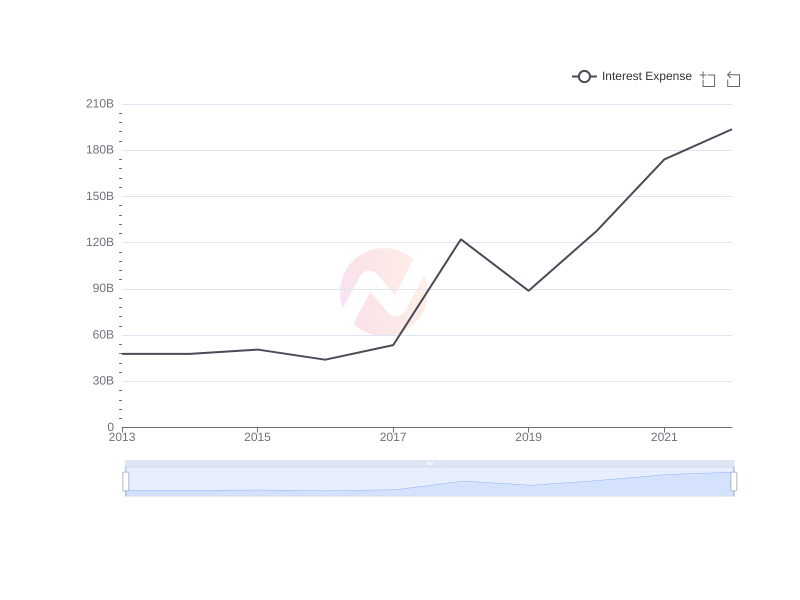 Average Interest Expense of ENIC over the last 10 years