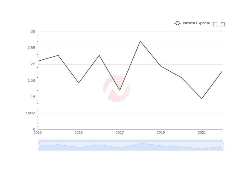Average Interest Expense of Ericsson over the last 10 years