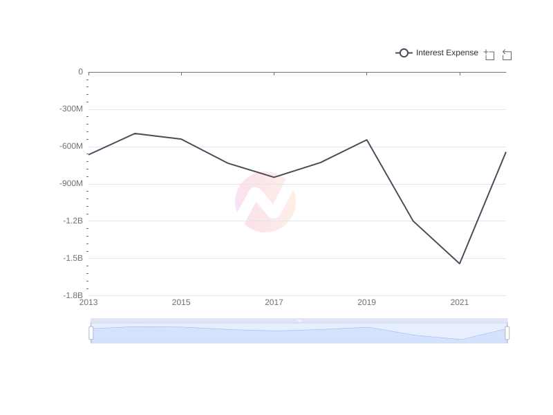 Average Interest Expense of F over the last 10 years
