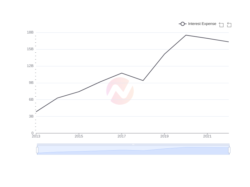 Average Interest Expense of FMX over the last 10 years