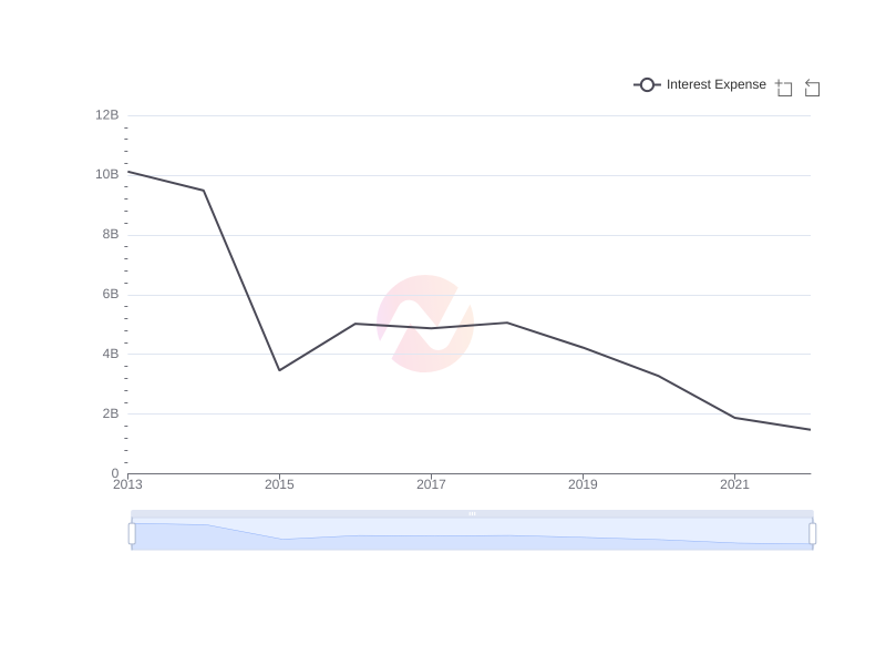 Average Interest Expense of GE over the last 10 years