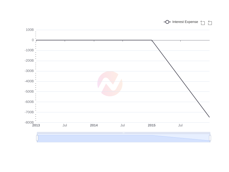 Average Interest Expense of Gyrodyne , LLC  over the last 10 years
