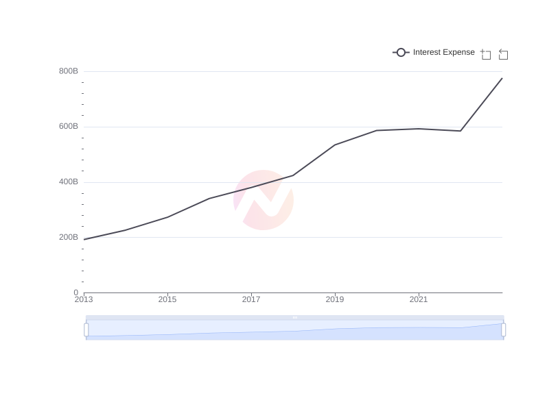 Average Interest Expense of HDB over the last 10 years