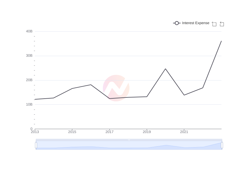 Average Interest Expense of HMC over the last 10 years