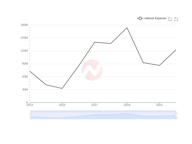 Average Interest Expense of HRI over the last 10 years