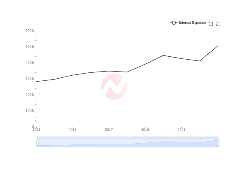 Average Interest Expense of IBN over the last 10 years