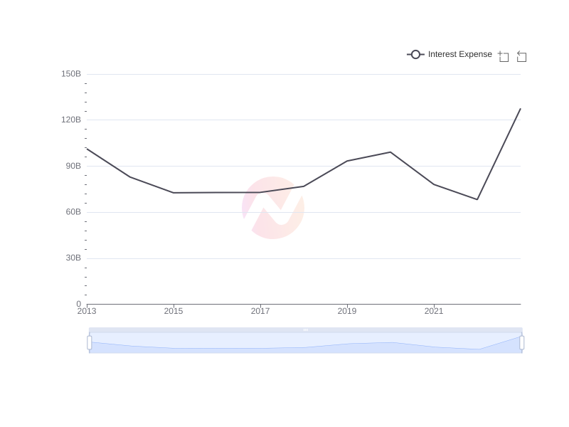 Average Interest Expense of IX over the last 10 years