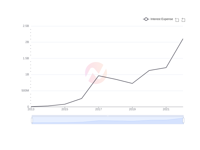 Average Interest Expense of JD.com over the last 10 years