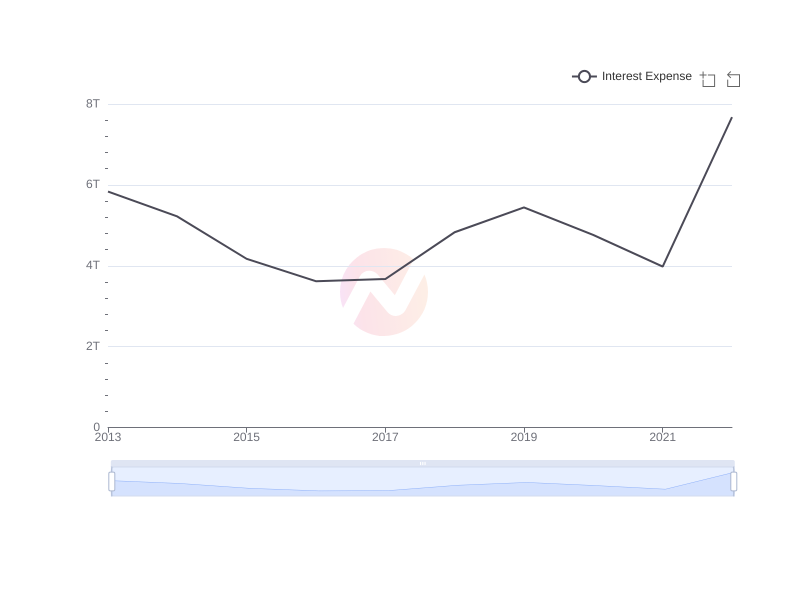 Average Interest Expense of KB over the last 10 years