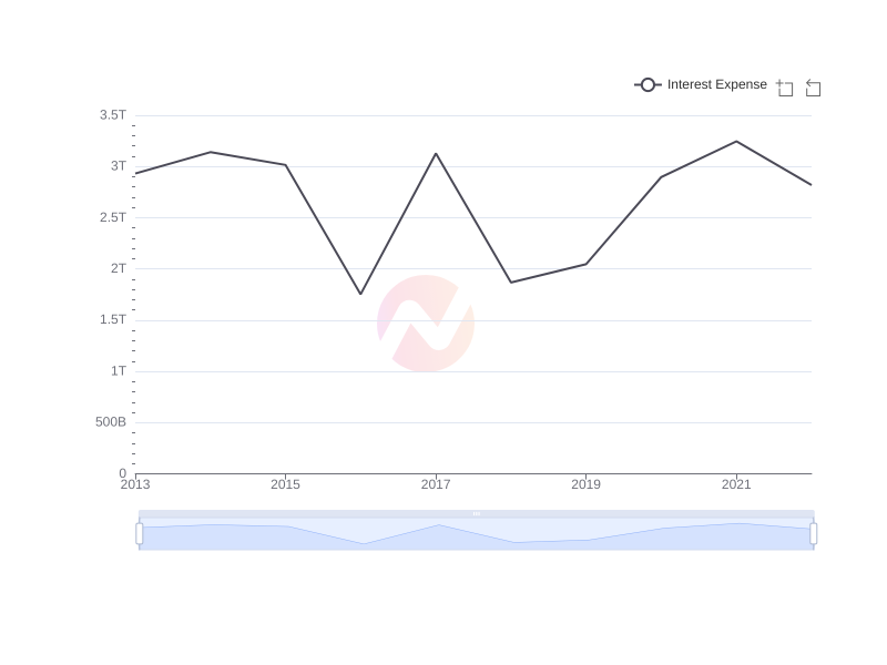 Average Interest Expense of KEP over the last 10 years
