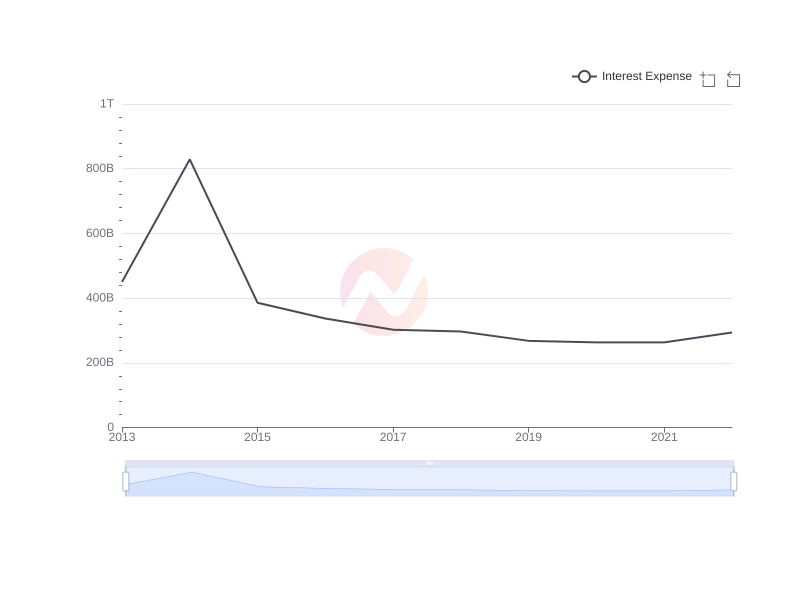 Average Interest Expense of KT over the last 10 years