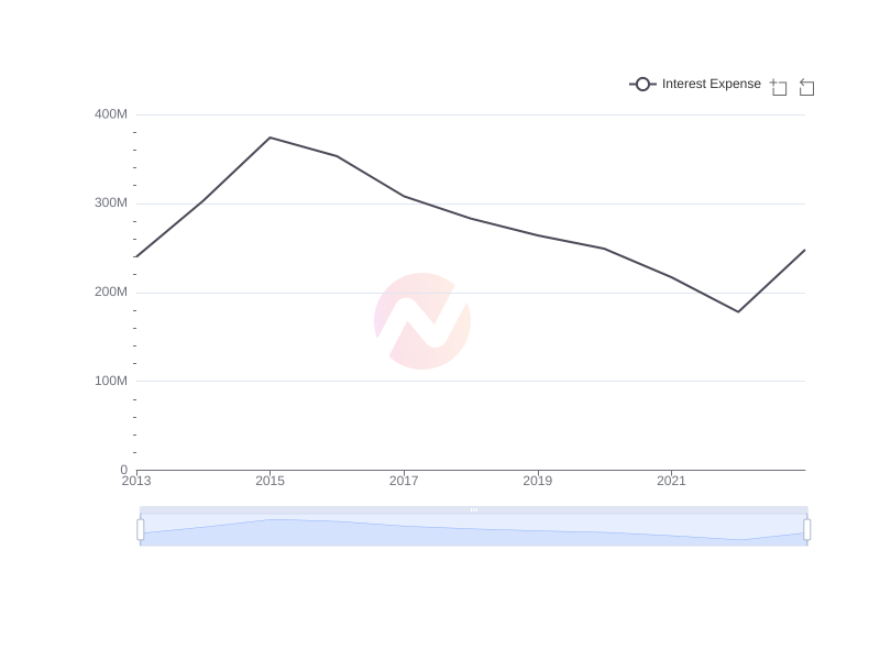 Average Interest Expense of MCK over the last 10 years
