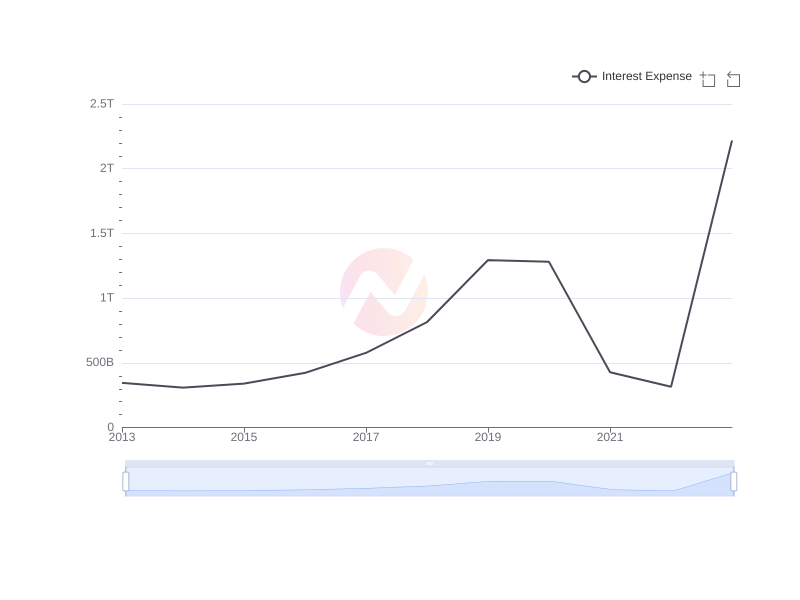 Average Interest Expense of MFG over the last 10 years