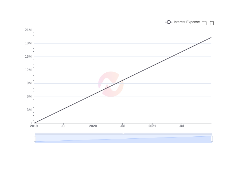Average Interest Expense of MHLA over the last 10 years