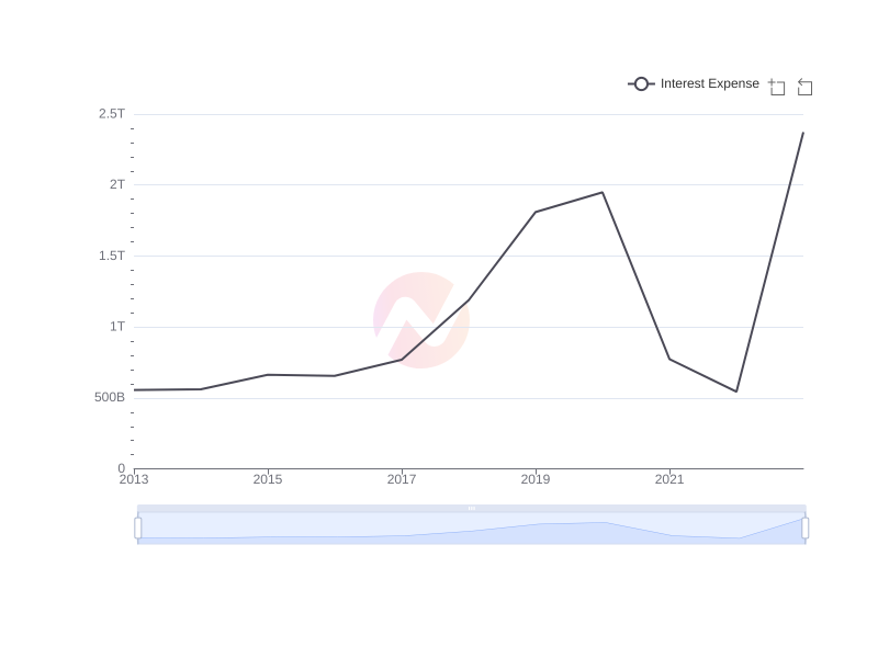 Average Interest Expense of MUFG over the last 10 years